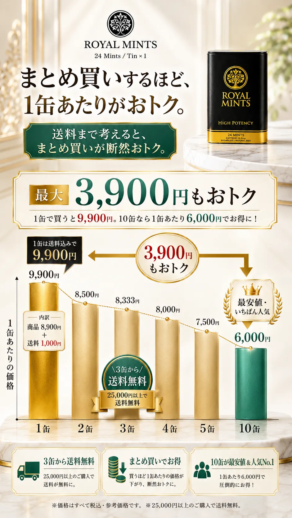 ROYALMINTSのセット購入数ごとの1缶あたり価格の推移グラフ